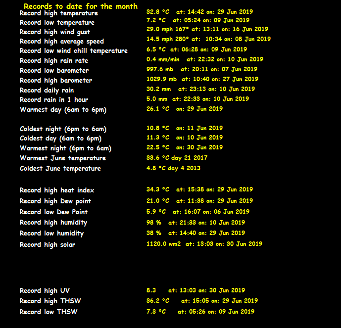 Historical Weather Data Year 2019 Leatherhead Surrey