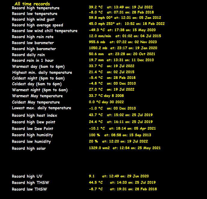 All Time Records