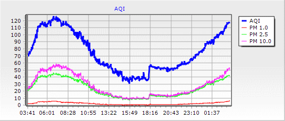 AQI last 24hrs
